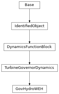 Inheritance diagram of cimpy.cgmes_v2_4_15.GovHydroWEH