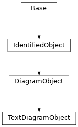 Inheritance diagram of cimpy.cgmes_v2_4_15.TextDiagramObject