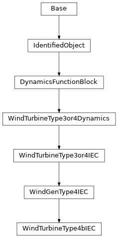 Inheritance diagram of cimpy.cgmes_v2_4_15.WindTurbineType4bIEC