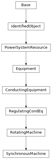 Inheritance diagram of cimpy.cgmes_v2_4_15.SynchronousMachine