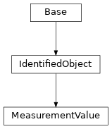 Inheritance diagram of cimpy.cgmes_v2_4_15.MeasurementValue