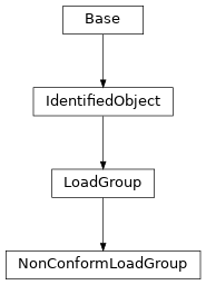 Inheritance diagram of cimpy.cgmes_v2_4_15.NonConformLoadGroup