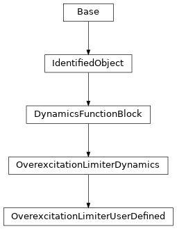 Inheritance diagram of cimpy.cgmes_v2_4_15.OverexcitationLimiterUserDefined