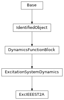 Inheritance diagram of cimpy.cgmes_v2_4_15.ExcIEEEST2A