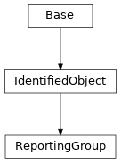 Inheritance diagram of cimpy.cgmes_v2_4_15.ReportingGroup