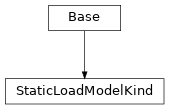 Inheritance diagram of cimpy.cgmes_v2_4_15.StaticLoadModelKind