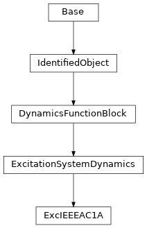 Inheritance diagram of cimpy.cgmes_v2_4_15.ExcIEEEAC1A