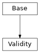 Inheritance diagram of cimpy.cgmes_v2_4_15.Validity