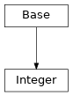 Inheritance diagram of cimpy.cgmes_v2_4_15.Integer