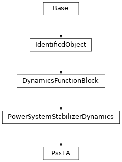 Inheritance diagram of cimpy.cgmes_v2_4_15.Pss1A