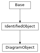 Inheritance diagram of cimpy.cgmes_v2_4_15.DiagramObject