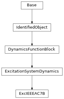 Inheritance diagram of cimpy.cgmes_v2_4_15.ExcIEEEAC7B