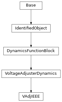 Inheritance diagram of cimpy.cgmes_v2_4_15.VAdjIEEE