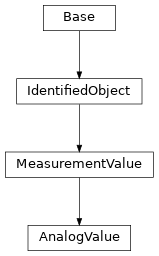 Inheritance diagram of cimpy.cgmes_v2_4_15.AnalogValue