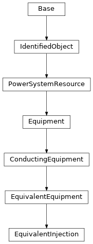Inheritance diagram of cimpy.cgmes_v2_4_15.EquivalentInjection