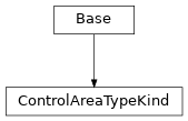 Inheritance diagram of cimpy.cgmes_v2_4_15.ControlAreaTypeKind