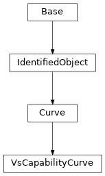 Inheritance diagram of cimpy.cgmes_v2_4_15.VsCapabilityCurve