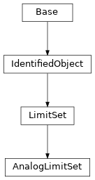 Inheritance diagram of cimpy.cgmes_v2_4_15.AnalogLimitSet