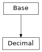 Inheritance diagram of cimpy.cgmes_v2_4_15.Decimal