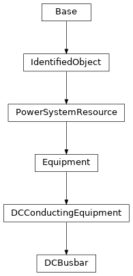 Inheritance diagram of cimpy.cgmes_v2_4_15.DCBusbar