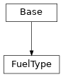 Inheritance diagram of cimpy.cgmes_v2_4_15.FuelType