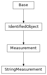 Inheritance diagram of cimpy.cgmes_v2_4_15.StringMeasurement