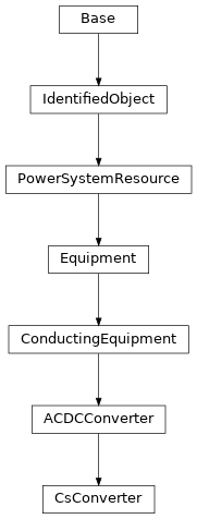 Inheritance diagram of cimpy.cgmes_v2_4_15.CsConverter