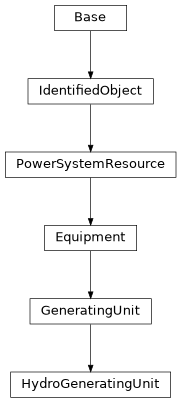 Inheritance diagram of cimpy.cgmes_v2_4_15.HydroGeneratingUnit