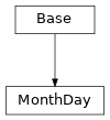 Inheritance diagram of cimpy.cgmes_v2_4_15.MonthDay