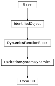 Inheritance diagram of cimpy.cgmes_v2_4_15.ExcAC8B