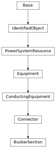 Inheritance diagram of cimpy.cgmes_v2_4_15.BusbarSection