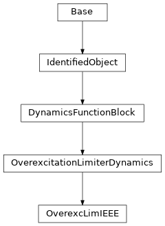 Inheritance diagram of cimpy.cgmes_v2_4_15.OverexcLimIEEE