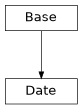 Inheritance diagram of cimpy.cgmes_v2_4_15.Date