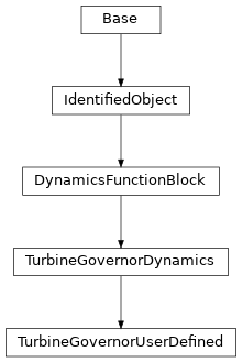 Inheritance diagram of cimpy.cgmes_v2_4_15.TurbineGovernorUserDefined