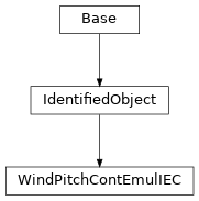 Inheritance diagram of cimpy.cgmes_v2_4_15.WindPitchContEmulIEC