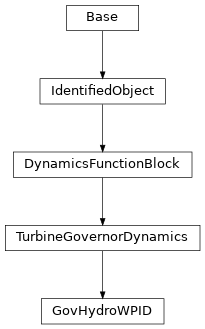 Inheritance diagram of cimpy.cgmes_v2_4_15.GovHydroWPID