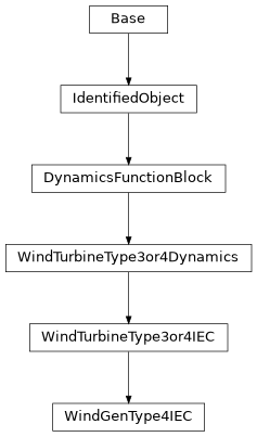 Inheritance diagram of cimpy.cgmes_v2_4_15.WindGenType4IEC