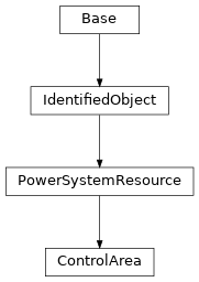 Inheritance diagram of cimpy.cgmes_v2_4_15.ControlArea