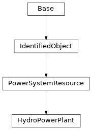 Inheritance diagram of cimpy.cgmes_v2_4_15.HydroPowerPlant