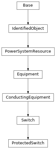 Inheritance diagram of cimpy.cgmes_v2_4_15.ProtectedSwitch