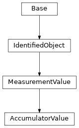 Inheritance diagram of cimpy.cgmes_v2_4_15.AccumulatorValue