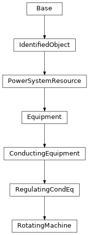 Inheritance diagram of cimpy.cgmes_v2_4_15.RotatingMachine