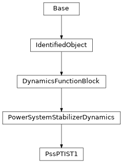 Inheritance diagram of cimpy.cgmes_v2_4_15.PssPTIST1