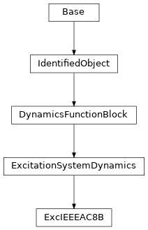 Inheritance diagram of cimpy.cgmes_v2_4_15.ExcIEEEAC8B