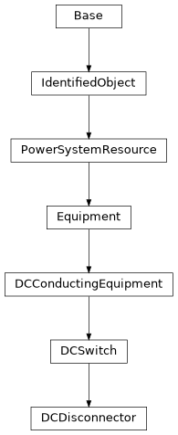 Inheritance diagram of cimpy.cgmes_v2_4_15.DCDisconnector