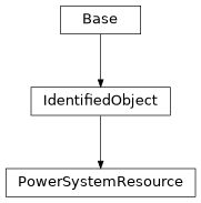 Inheritance diagram of cimpy.cgmes_v2_4_15.PowerSystemResource