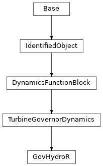 Inheritance diagram of cimpy.cgmes_v2_4_15.GovHydroR