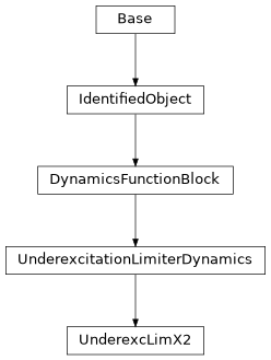 Inheritance diagram of cimpy.cgmes_v2_4_15.UnderexcLimX2