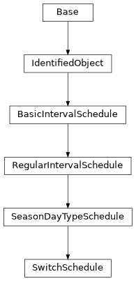 Inheritance diagram of cimpy.cgmes_v2_4_15.SwitchSchedule