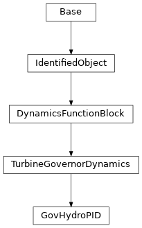 Inheritance diagram of cimpy.cgmes_v2_4_15.GovHydroPID